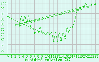 Courbe de l'humidit relative pour Jersey (UK)