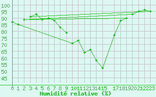Courbe de l'humidit relative pour Naven