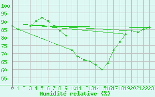 Courbe de l'humidit relative pour Jena (Sternwarte)