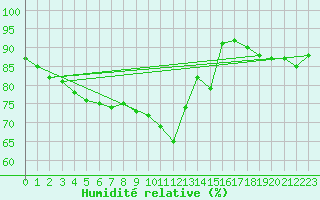 Courbe de l'humidit relative pour Izegem (Be)