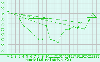 Courbe de l'humidit relative pour Raahe Lapaluoto