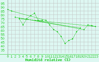 Courbe de l'humidit relative pour Jan