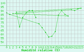 Courbe de l'humidit relative pour Saint-Jean-de-Liversay (17)