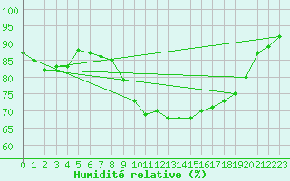 Courbe de l'humidit relative pour Ajaccio - Campo dell'Oro (2A)