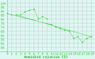 Courbe de l'humidit relative pour Castellbell i el Vilar (Esp)