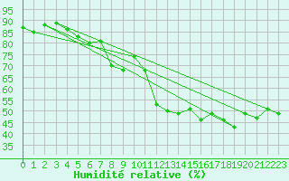 Courbe de l'humidit relative pour Ajaccio - Campo dell'Oro (2A)