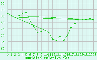 Courbe de l'humidit relative pour Albemarle