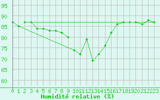 Courbe de l'humidit relative pour Grosseto