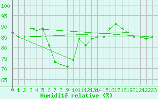 Courbe de l'humidit relative pour Trapani / Birgi