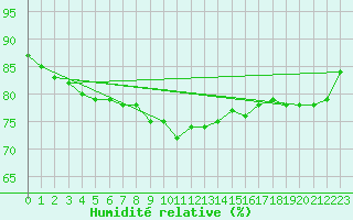 Courbe de l'humidit relative pour Guidel (56)