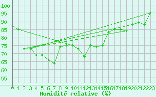 Courbe de l'humidit relative pour Paganella