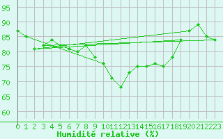 Courbe de l'humidit relative pour Solenzara - Base arienne (2B)