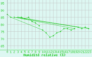 Courbe de l'humidit relative pour Murted Tur-Afb