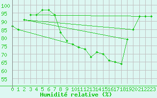 Courbe de l'humidit relative pour Herstmonceux (UK)