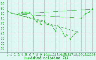 Courbe de l'humidit relative pour Casement Aerodrome