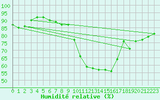 Courbe de l'humidit relative pour Orlans (45)