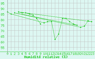 Courbe de l'humidit relative pour Bramon