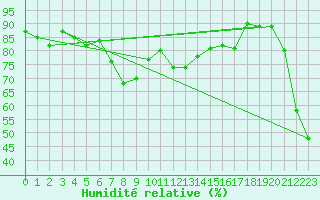 Courbe de l'humidit relative pour Grand Saint Bernard (Sw)
