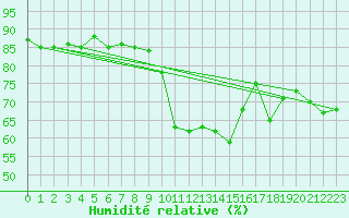 Courbe de l'humidit relative pour Col Des Mosses