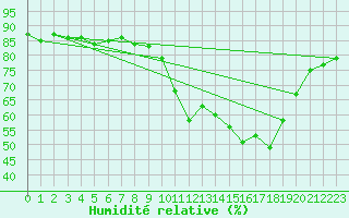 Courbe de l'humidit relative pour Dinard (35)