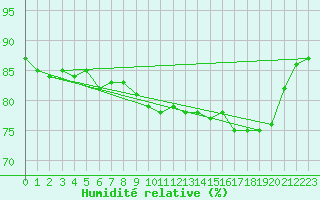 Courbe de l'humidit relative pour Berson (33)