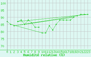 Courbe de l'humidit relative pour la bouée 63118