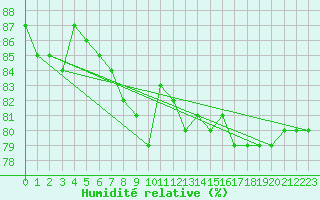 Courbe de l'humidit relative pour Kahler Asten
