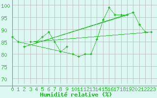 Courbe de l'humidit relative pour Trier-Petrisberg