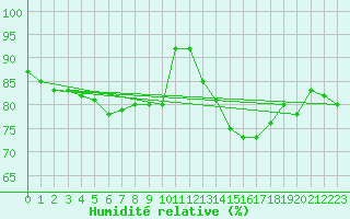 Courbe de l'humidit relative pour Glasgow (UK)