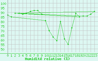 Courbe de l'humidit relative pour Strasbourg (67)