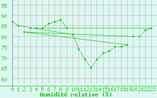 Courbe de l'humidit relative pour Six-Fours (83)