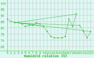 Courbe de l'humidit relative pour Manston (UK)