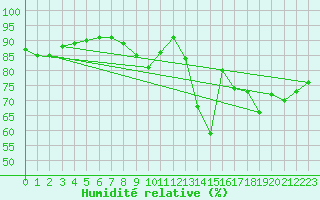Courbe de l'humidit relative pour Anvers (Be)
