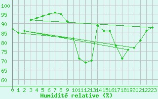 Courbe de l'humidit relative pour Bourges (18)