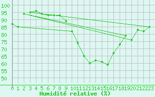 Courbe de l'humidit relative pour Berus