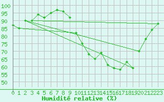 Courbe de l'humidit relative pour Saint-Amans (48)