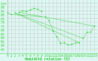 Courbe de l'humidit relative pour Manlleu (Esp)