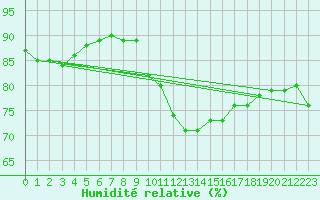 Courbe de l'humidit relative pour Cap Pertusato (2A)