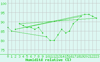 Courbe de l'humidit relative pour Reutte