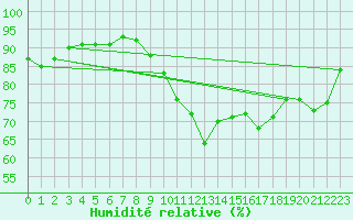 Courbe de l'humidit relative pour Saint Gallen