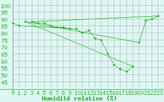 Courbe de l'humidit relative pour Florennes (Be)