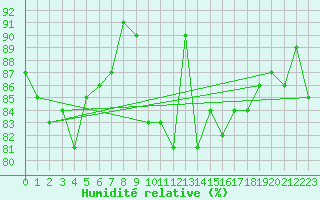 Courbe de l'humidit relative pour Edinburgh (UK)