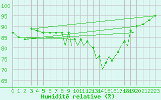 Courbe de l'humidit relative pour Hawarden