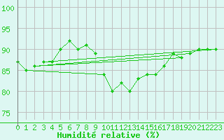 Courbe de l'humidit relative pour Roujan (34)