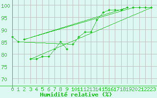 Courbe de l'humidit relative pour Pointe de Chassiron (17)