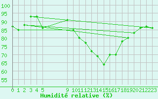 Courbe de l'humidit relative pour Vias (34)