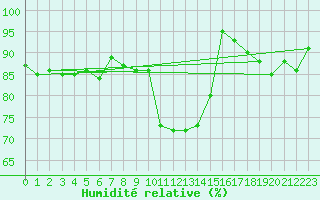 Courbe de l'humidit relative pour Kemijarvi Airport