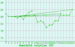 Courbe de l'humidit relative pour Sallanches (74)