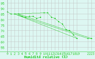 Courbe de l'humidit relative pour Colmar-Ouest (68)