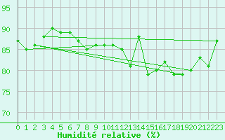 Courbe de l'humidit relative pour Trgueux (22)